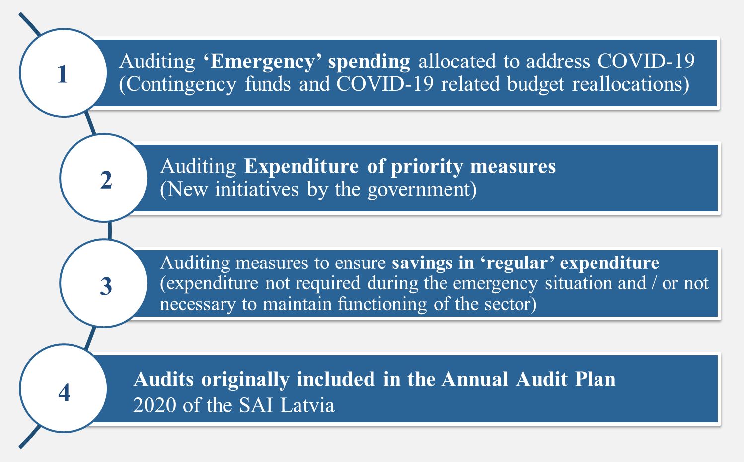 Areas of intervention by SAI Latvia during COVID19 Valsts Kontrole